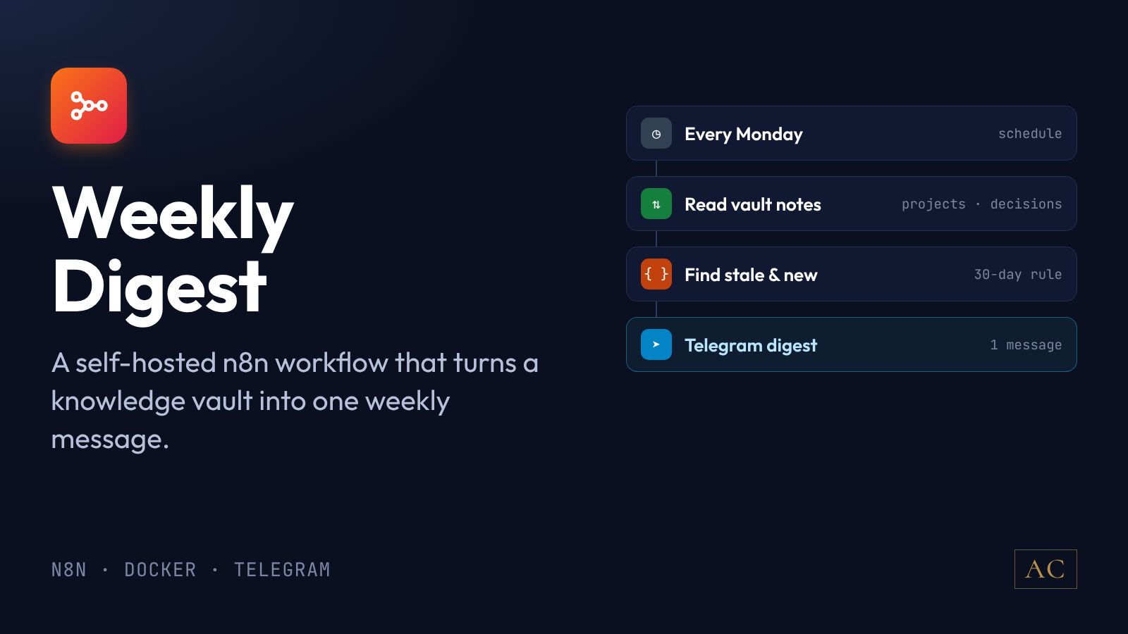 Weekly Digest — n8n workflow